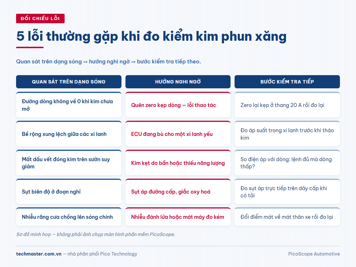 Bảng đối chiếu năm lỗi khi đo kiểm kim phun xăng qua dạng sóng và hướng xử lý