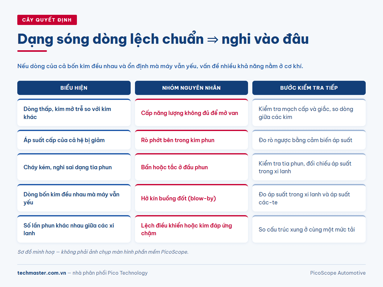 Cây quyết định chẩn đoán động cơ diesel từ dạng sóng dòng kim phun common rail lệch chuẩn