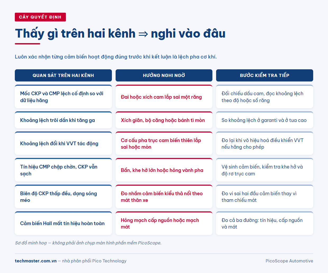 Cây quyết định chẩn đoán lỗi lệch pha cam từ dạng sóng cảm biến trục cam trục khuỷu