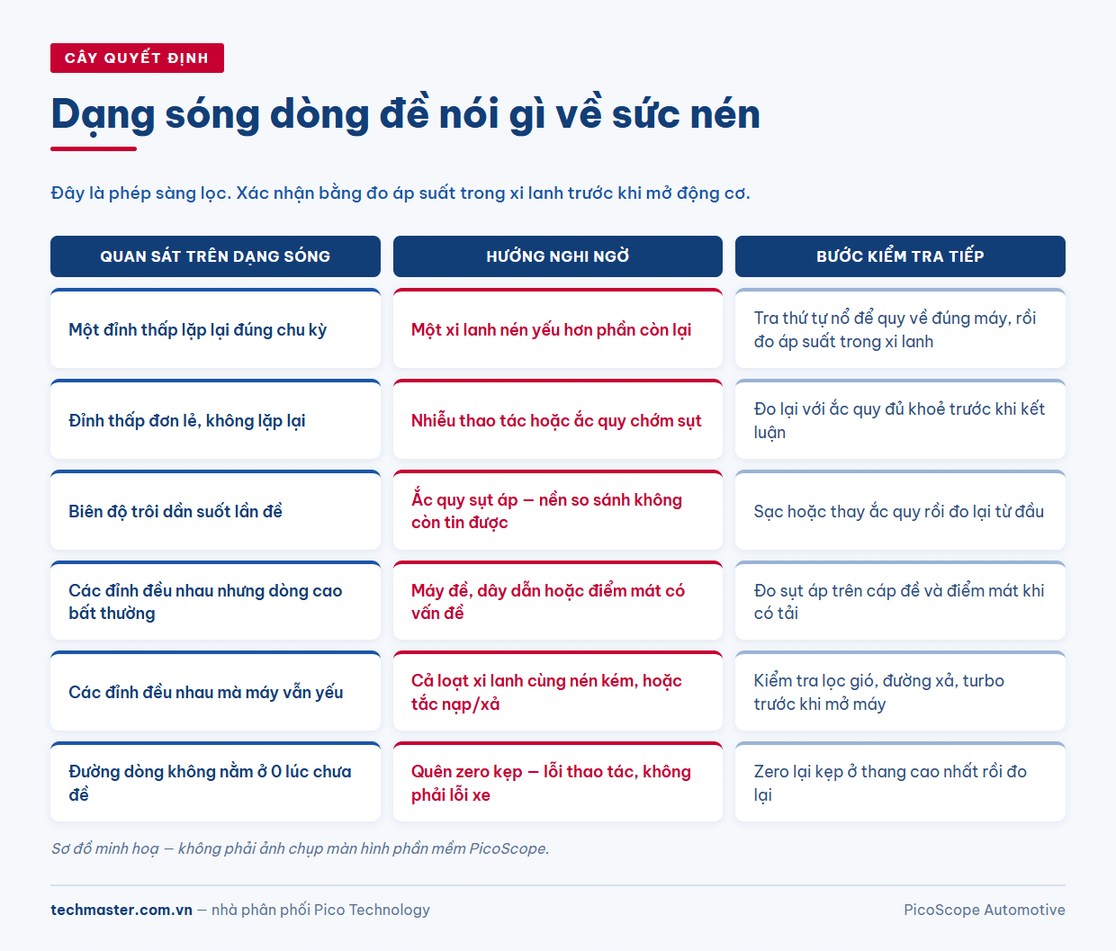 Cây quyết định kiểm tra sức nén động cơ từ dạng sóng dòng đề khi có đỉnh thấp lặp lại