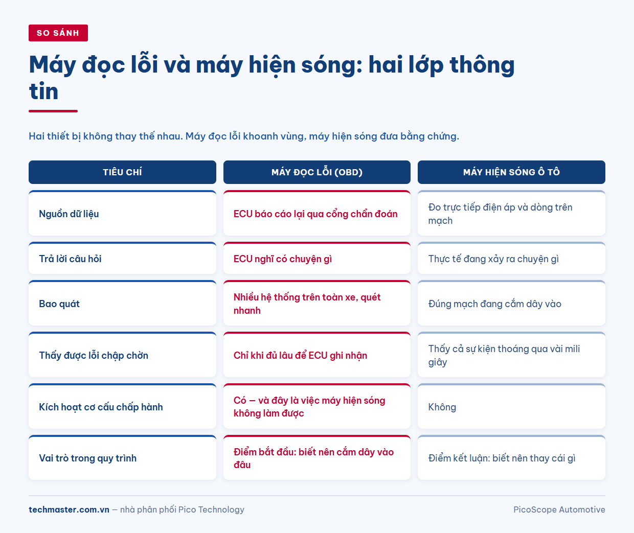 So sánh máy đọc lỗi ô tô và máy hiện sóng ô tô theo nguồn dữ liệu và câu hỏi trả lời được