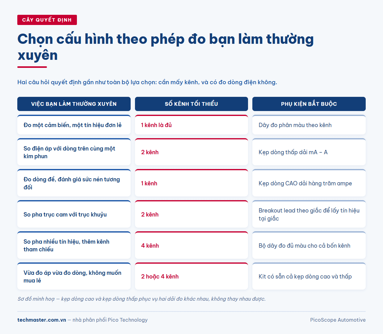 Cây quyết định chọn thiết bị chẩn đoán ô tô theo số kênh đo và nhu cầu đo dòng điện