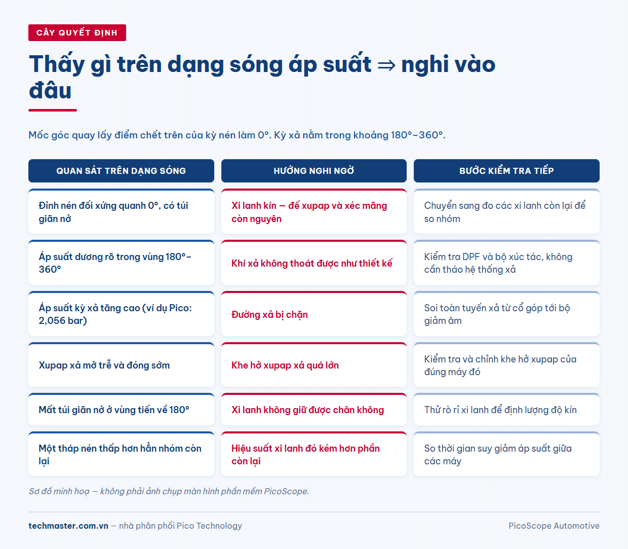 Cây quyết định chẩn đoán tắc ống xả và kiểm tra xupap từ dạng sóng áp suất trong xi lanh