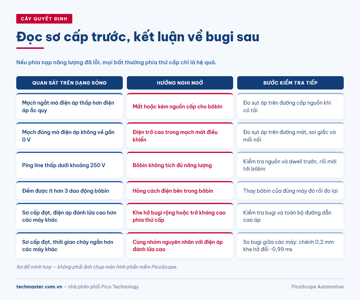 Cây quyết định chẩn đoán hệ thống đánh lửa từ dạng sóng sơ cấp và thứ cấp để phân biệt bôbin yếu và bugi yếu