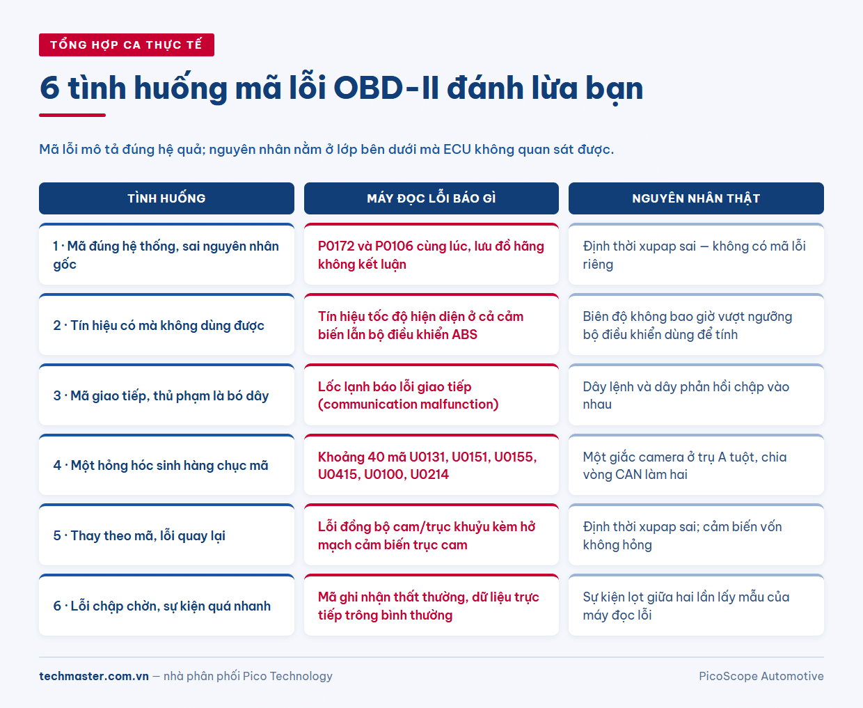 Bảng sáu tình huống mã lỗi OBD-II đánh lừa và dấu hiệu nhận biết cần đo dạng sóng