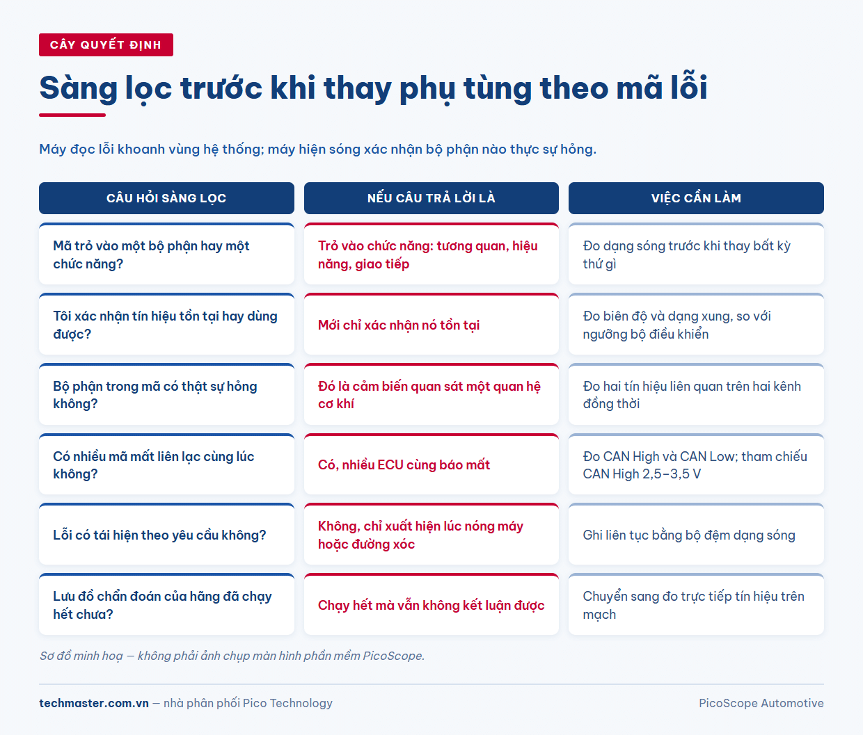 Cây quyết định khi nào cần đo dạng sóng thay vì tin vào mã lỗi OBD-II khi chẩn đoán ô tô