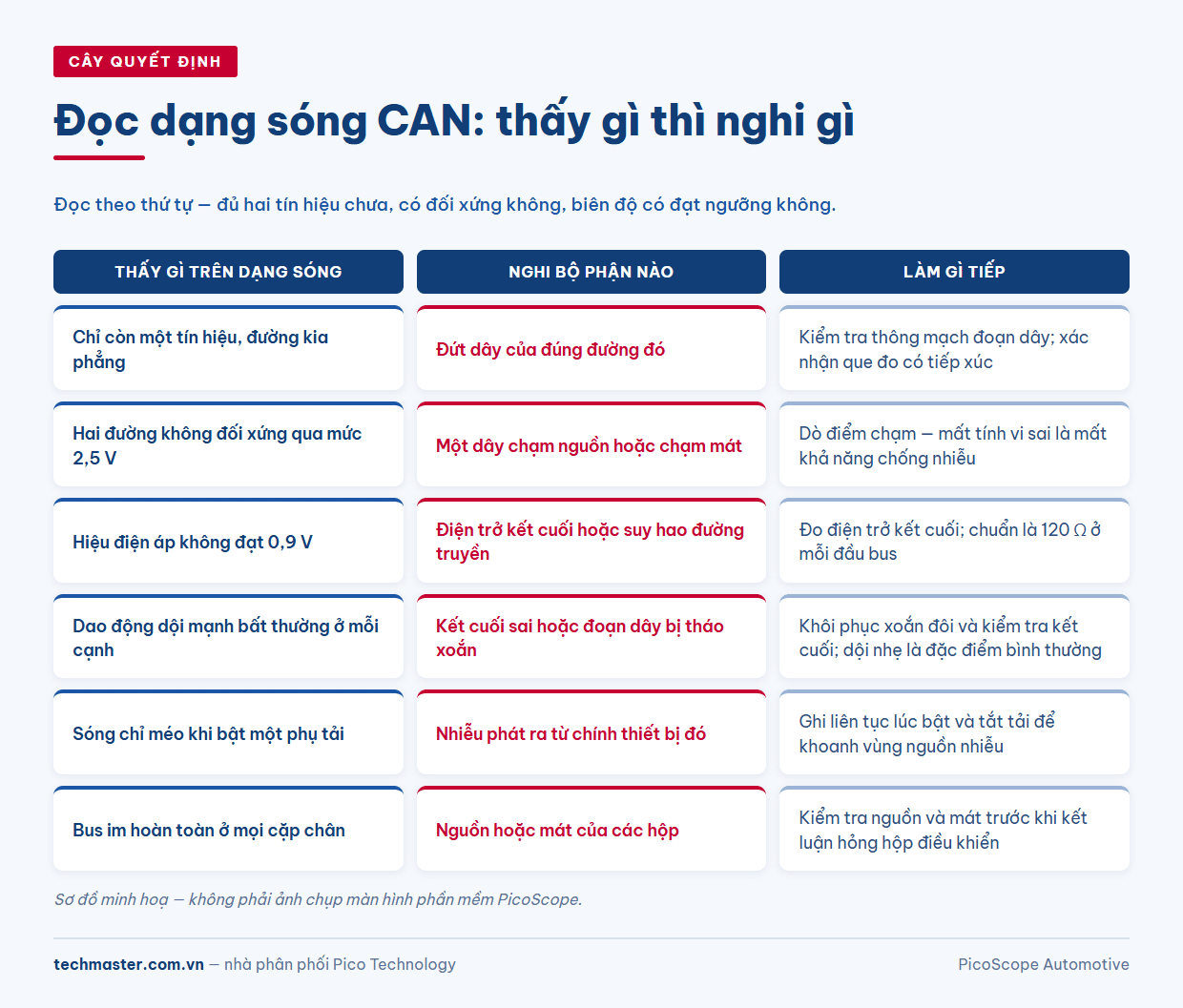 Cây quyết định chẩn đoán lỗi canbus ô tô từ dạng sóng CAN-H và CAN-L để phân biệt đứt dây, chạm mát và hỏng điện trở kết cuối