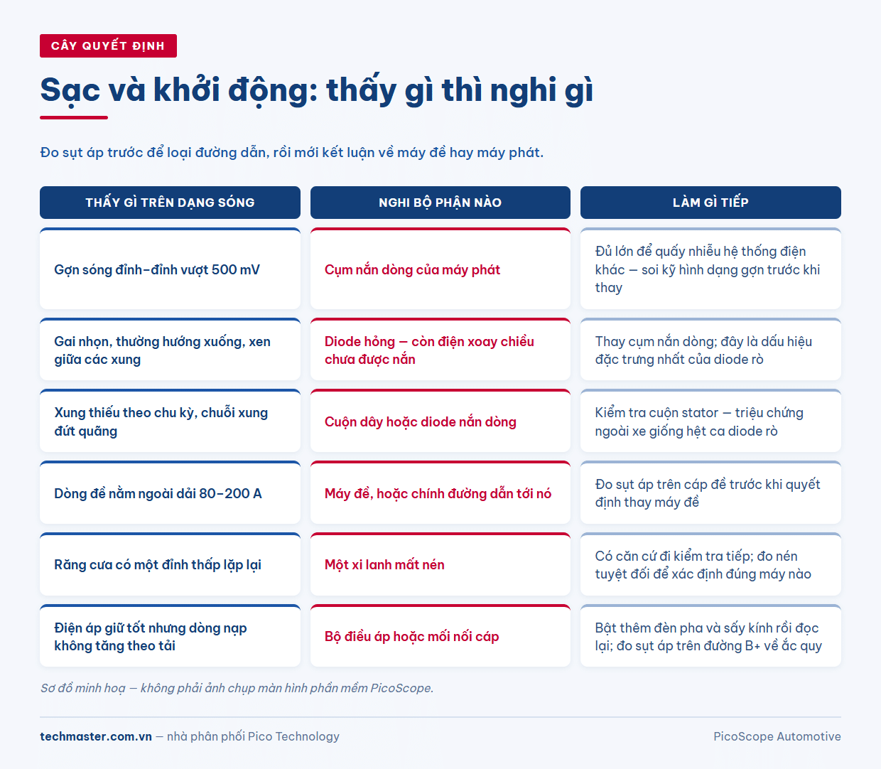 Cây quyết định chẩn đoán hệ thống sạc và khởi động để phân biệt diode máy phát hỏng, sụt áp đường dây và máy đề yếu