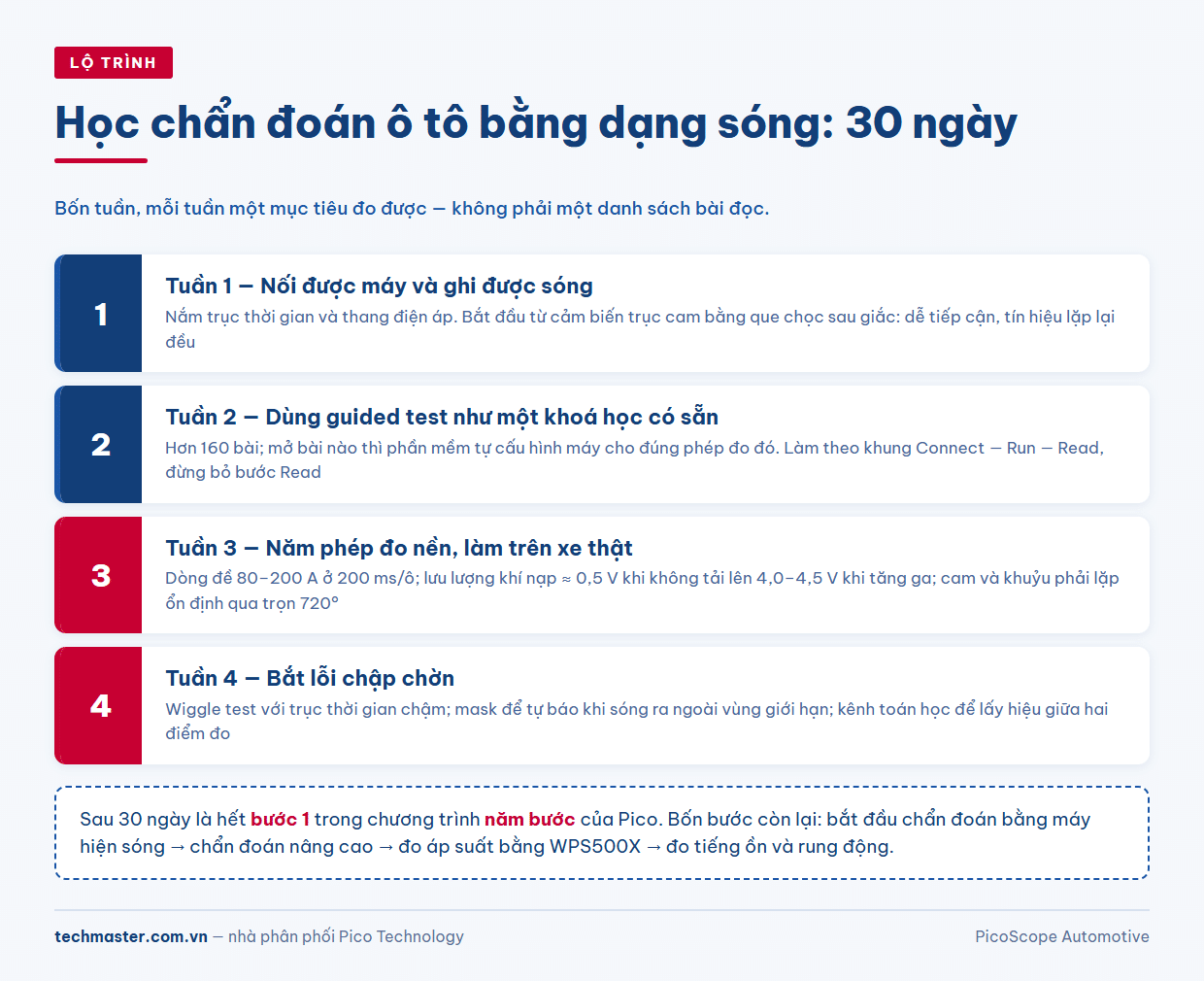 Lộ trình 30 ngày học chẩn đoán ô tô bằng dạng sóng chia theo bốn tuần cho kỹ thuật viên