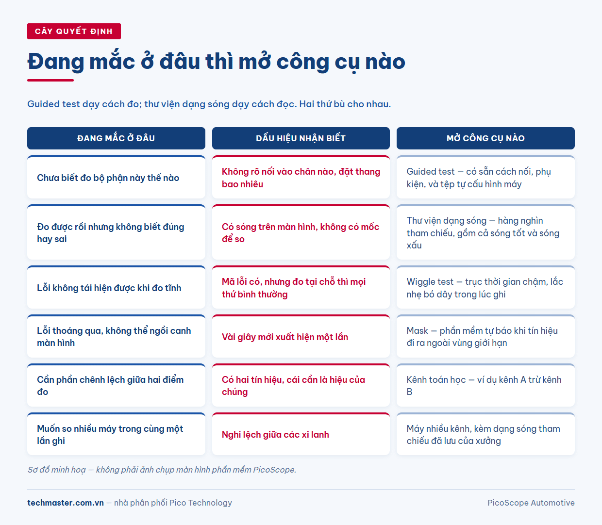 Cây quyết định chọn công cụ khi tự học chẩn đoán ô tô: guided test, thư viện dạng sóng, mask hay kênh toán học