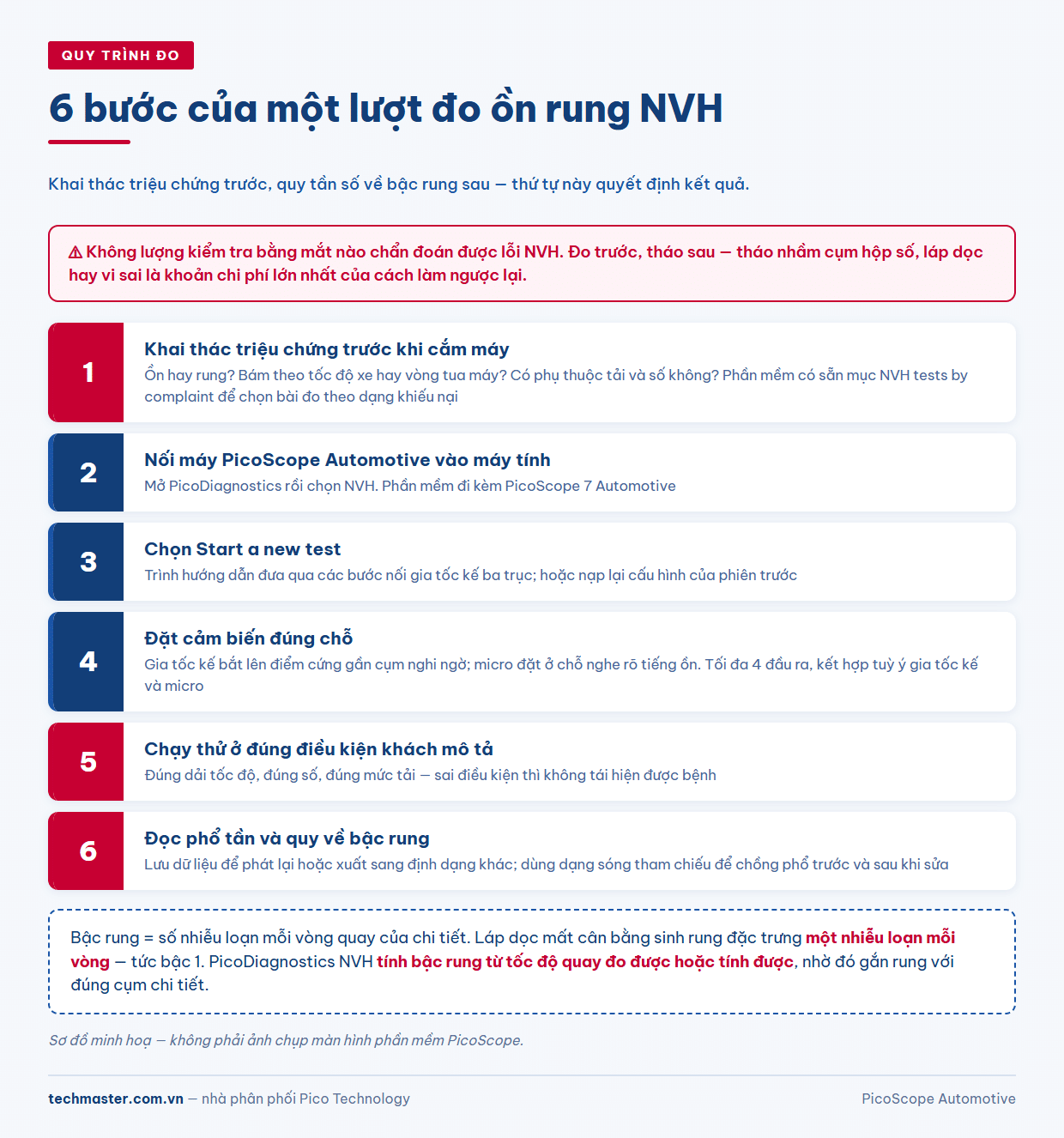 Quy trình sáu bước đo ồn rung ô tô NVH bằng gia tốc kế ba trục và micro, từ ghi nhận triệu chứng tới đọc phổ tần
