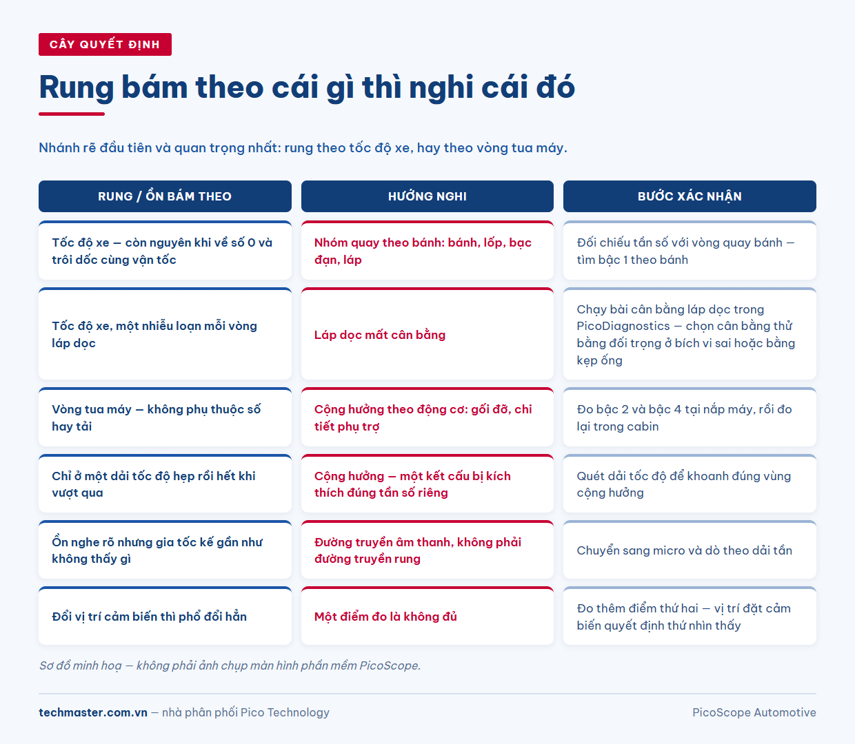 Cây quyết định phân tích phổ tần rung để phân biệt rung theo tốc độ bánh xe, rung theo vòng tua động cơ và hiện tượng cộng hưởng