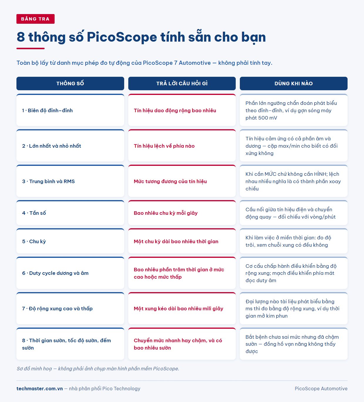 Bảng tám thông số dạng sóng PicoScope tính tự động khi đọc dạng sóng ô tô, gồm đỉnh–đỉnh, max, min, trung bình, RMS, tần số, chu kỳ và duty cycle