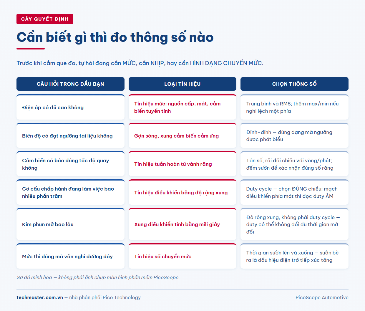 Cây quyết định chọn thông số dạng sóng phù hợp khi đọc dạng sóng ô tô theo loại tín hiệu cảm biến hoặc cơ cấu chấp hành