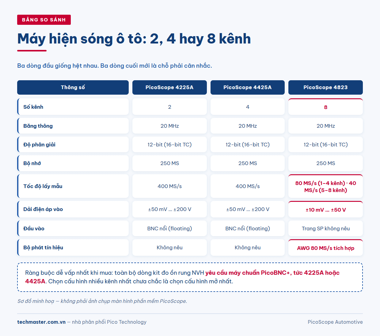 Bảng so sánh máy hiện sóng ô tô 2, 4 hay 8 kênh theo số kênh, tốc độ lấy mẫu, dải điện áp vào và bộ nhớ