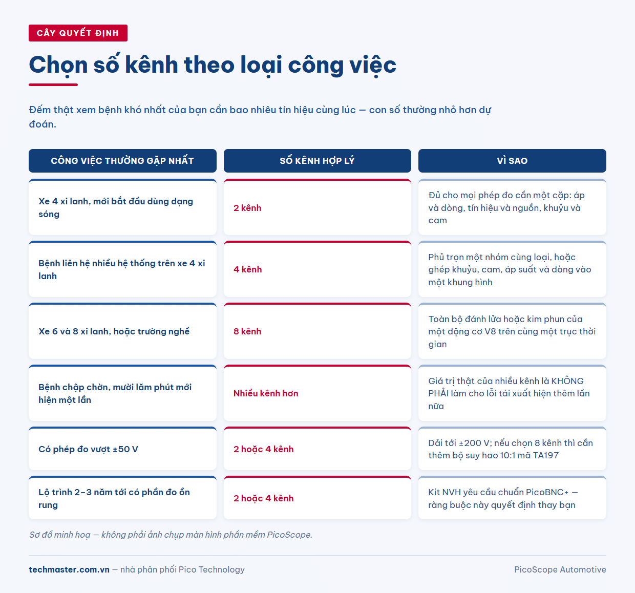 Cây quyết định chọn máy hiện sóng ô tô 2, 4 hay 8 kênh theo loại xe, loại bệnh và hệ phụ kiện đi kèm