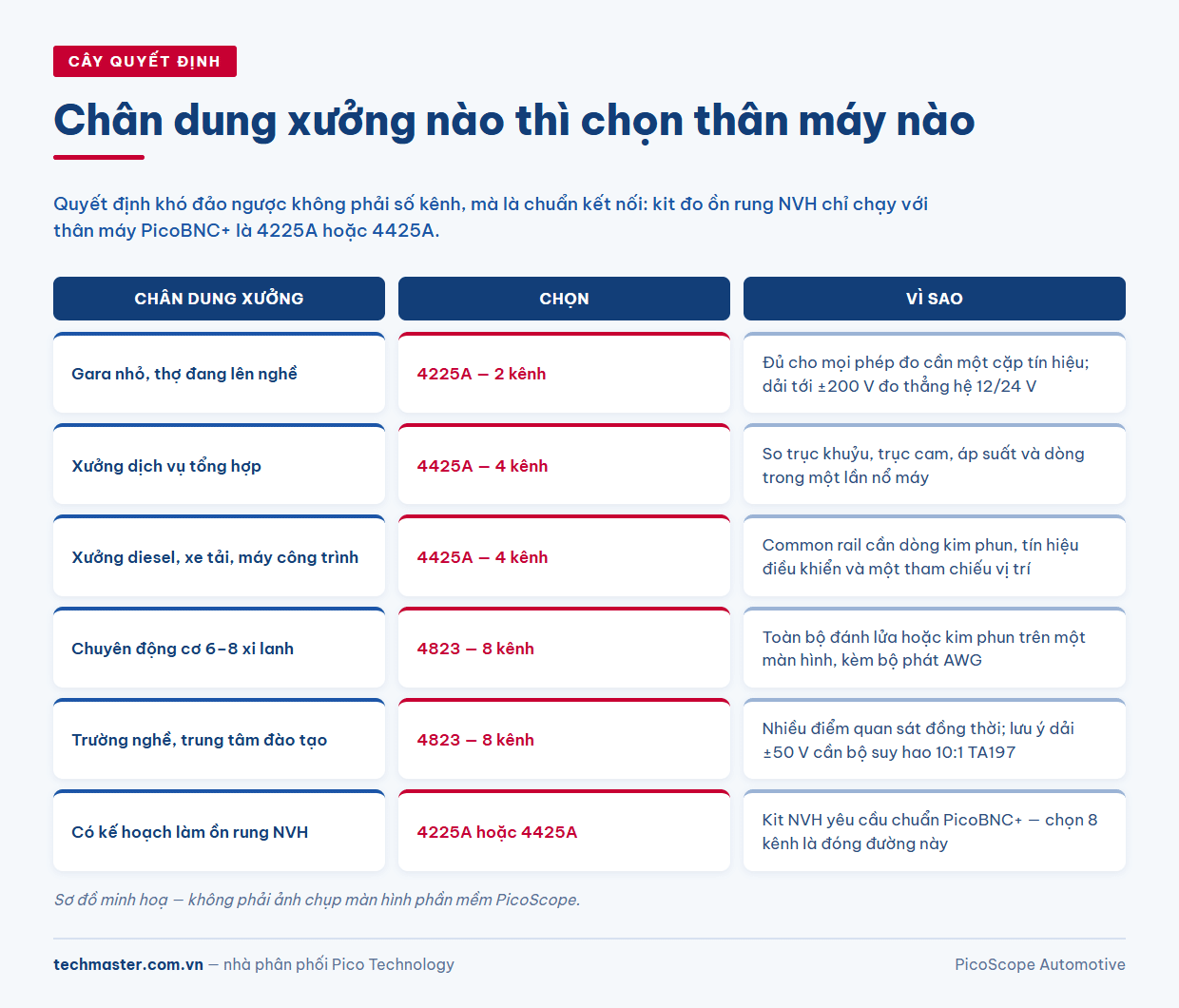 Cây quyết định chọn PicoScope 4225A, 4425A hay 4823 theo chân dung xưởng và lộ trình nâng cấp