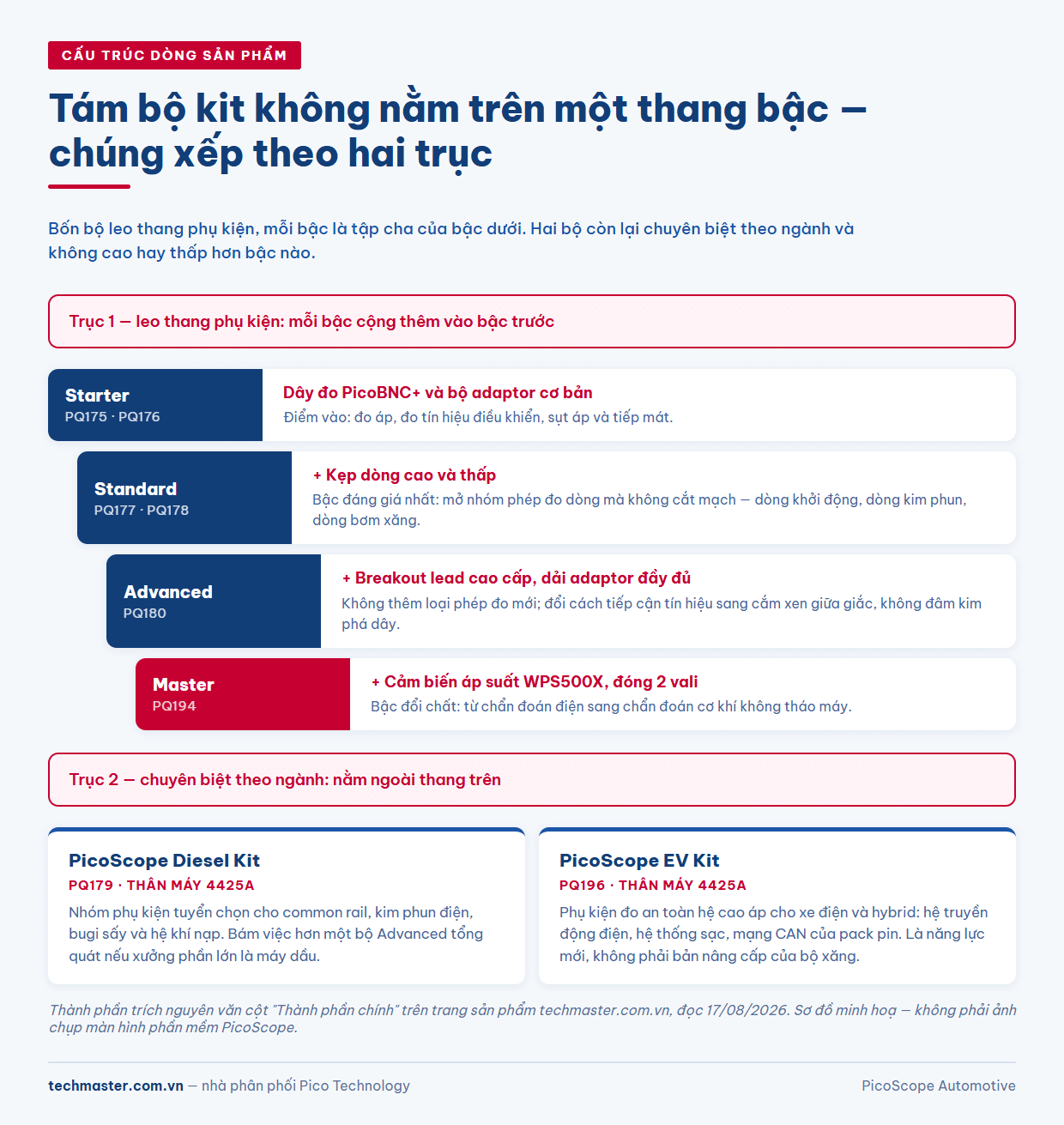 So sánh 8 bộ kit chẩn đoán ô tô PicoScope Starter, Standard, Advanced, Master, Diesel và EV theo mã và thành phần