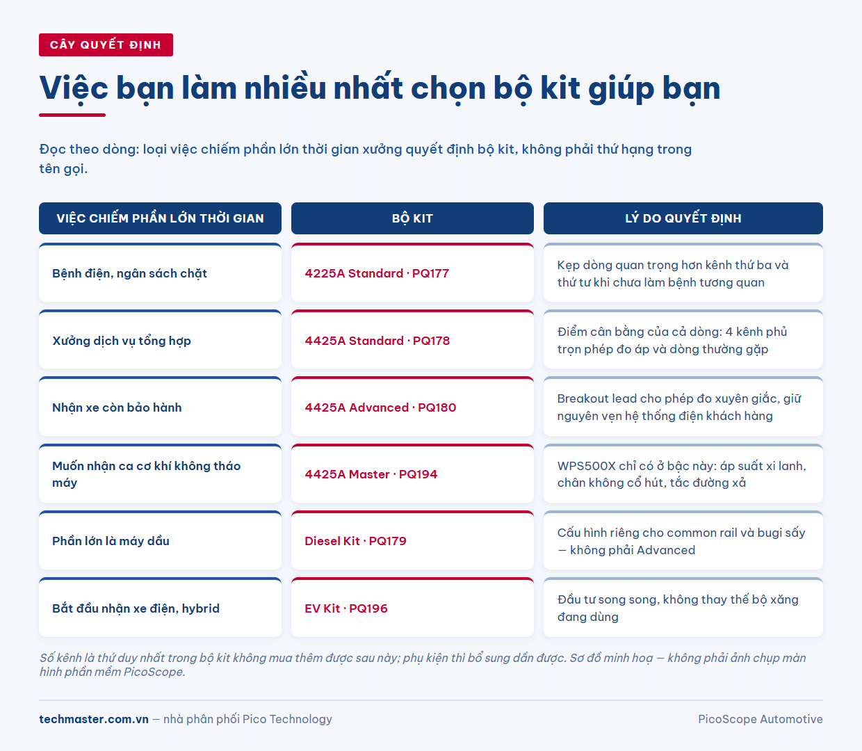 Cây quyết định chọn bộ chẩn đoán ô tô PicoScope theo loại công việc chính của xưởng