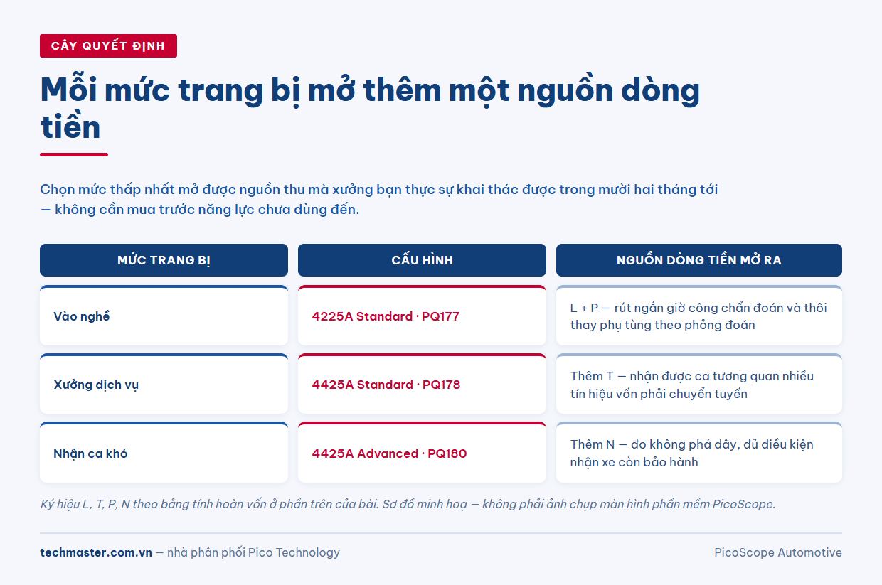 Cây quyết định chọn mức đầu tư thiết bị garage theo nguồn dòng tiền xưởng khai thác được