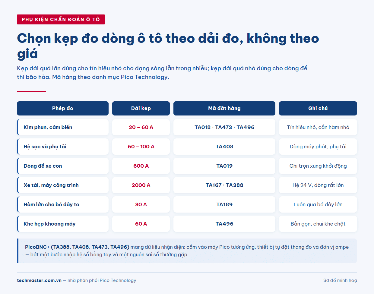 Bảng chọn kẹp đo dòng ô tô theo dải đo và phụ kiện chẩn đoán ô tô tương ứng từng phép đo