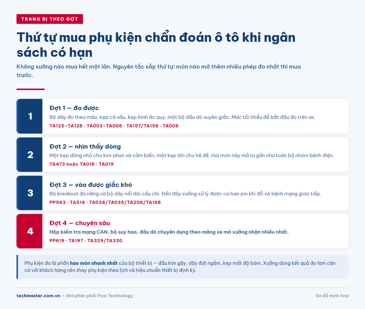 Cây quyết định thứ tự mua phụ kiện chẩn đoán ô tô theo bốn đợt trang bị cho xưởng