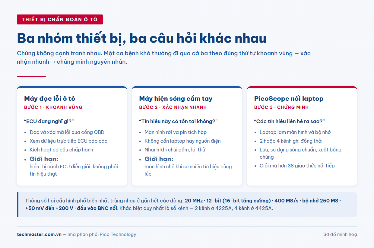 So sánh ba nhóm thiết bị chẩn đoán ô tô: máy đọc lỗi ô tô, máy hiện sóng cầm tay và PicoScope nối laptop
