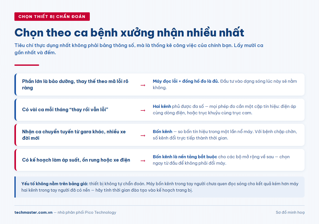 Cây quyết định chọn thiết bị chẩn đoán theo loại ca bệnh mà xưởng nhận nhiều nhất