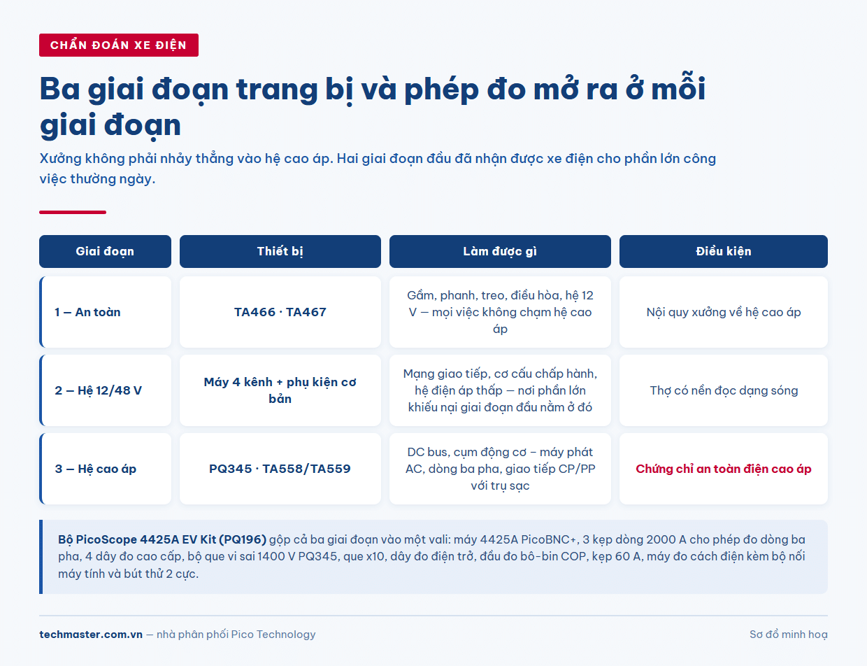 Bảng phép đo chẩn đoán xe hybrid và xe điện theo ba giai đoạn trang bị của xưởng