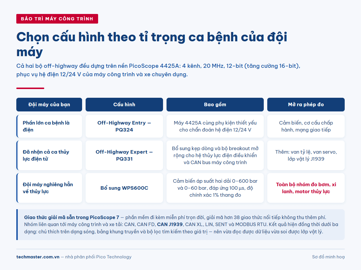 Bảng chọn cấu hình thiết bị bảo trì máy công trình theo loại đội máy và ngân sách