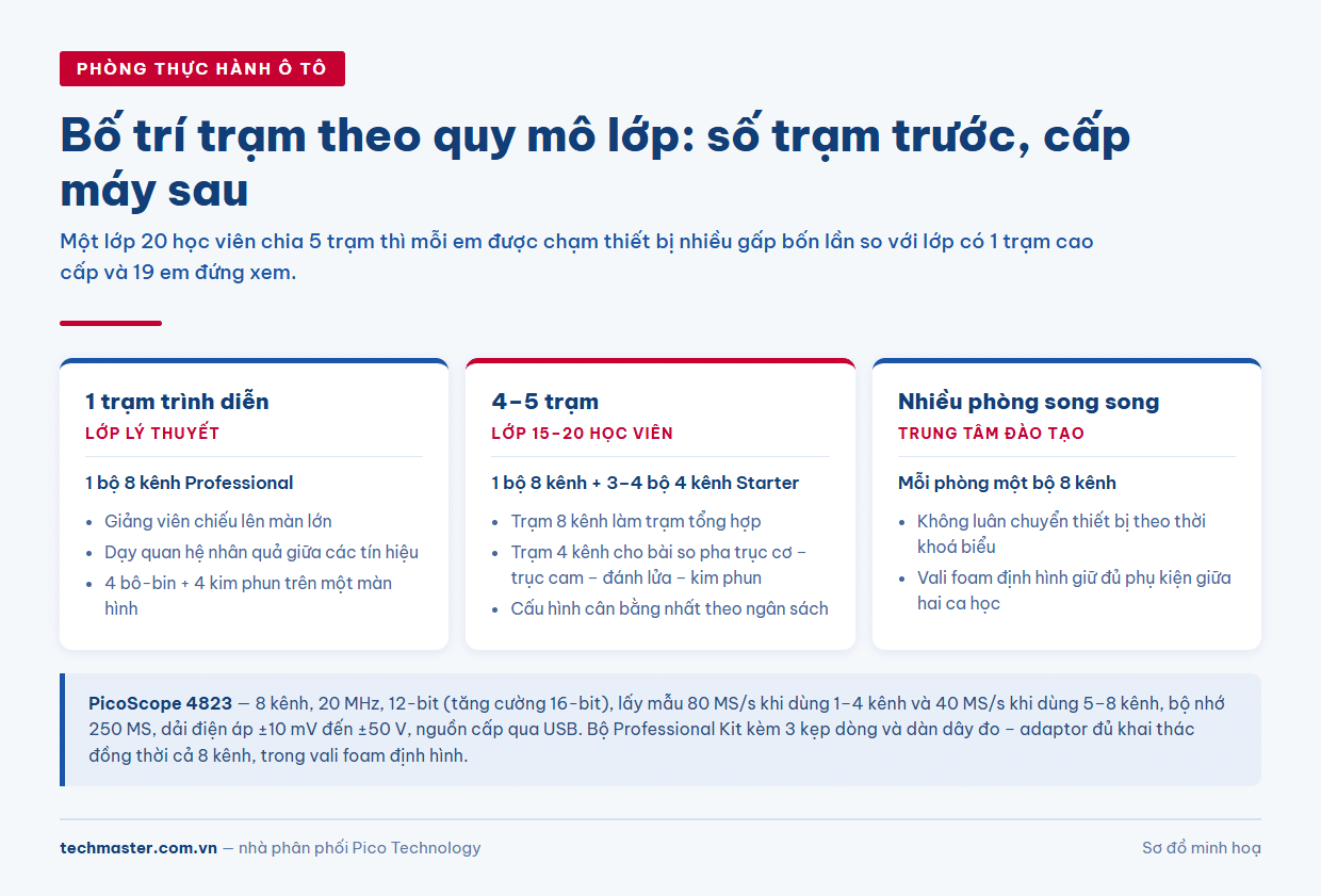 Sơ đồ bố trí trạm cho phòng thực hành ô tô theo ba quy mô lớp học