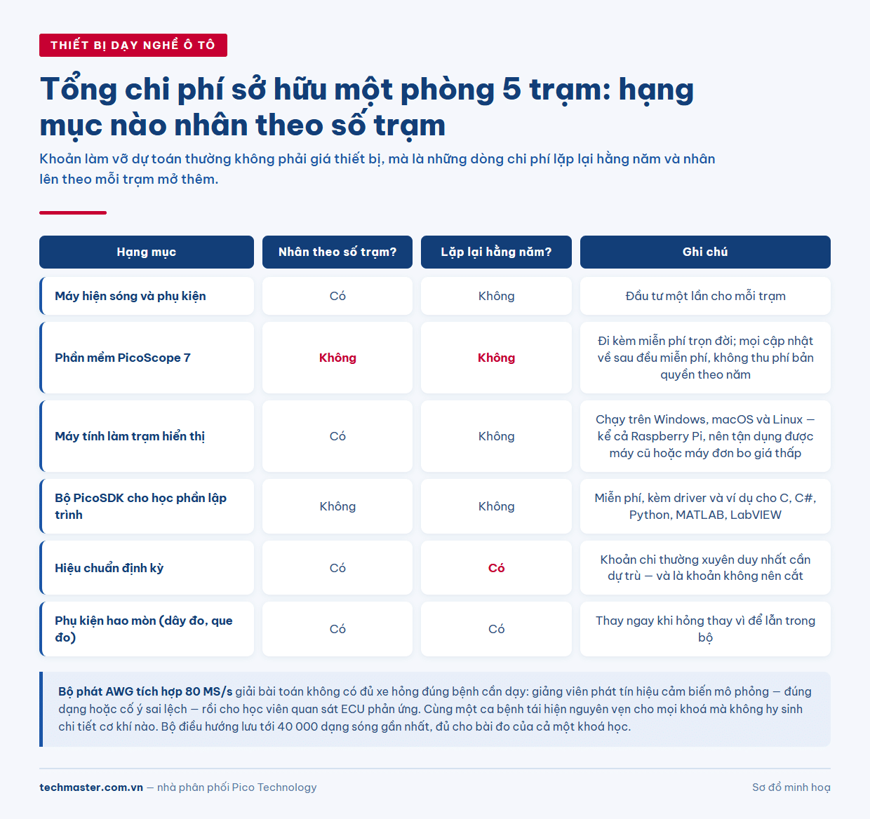 Bảng tổng chi phí sở hữu thiết bị dạy nghề ô tô cho phòng thực hành năm trạm