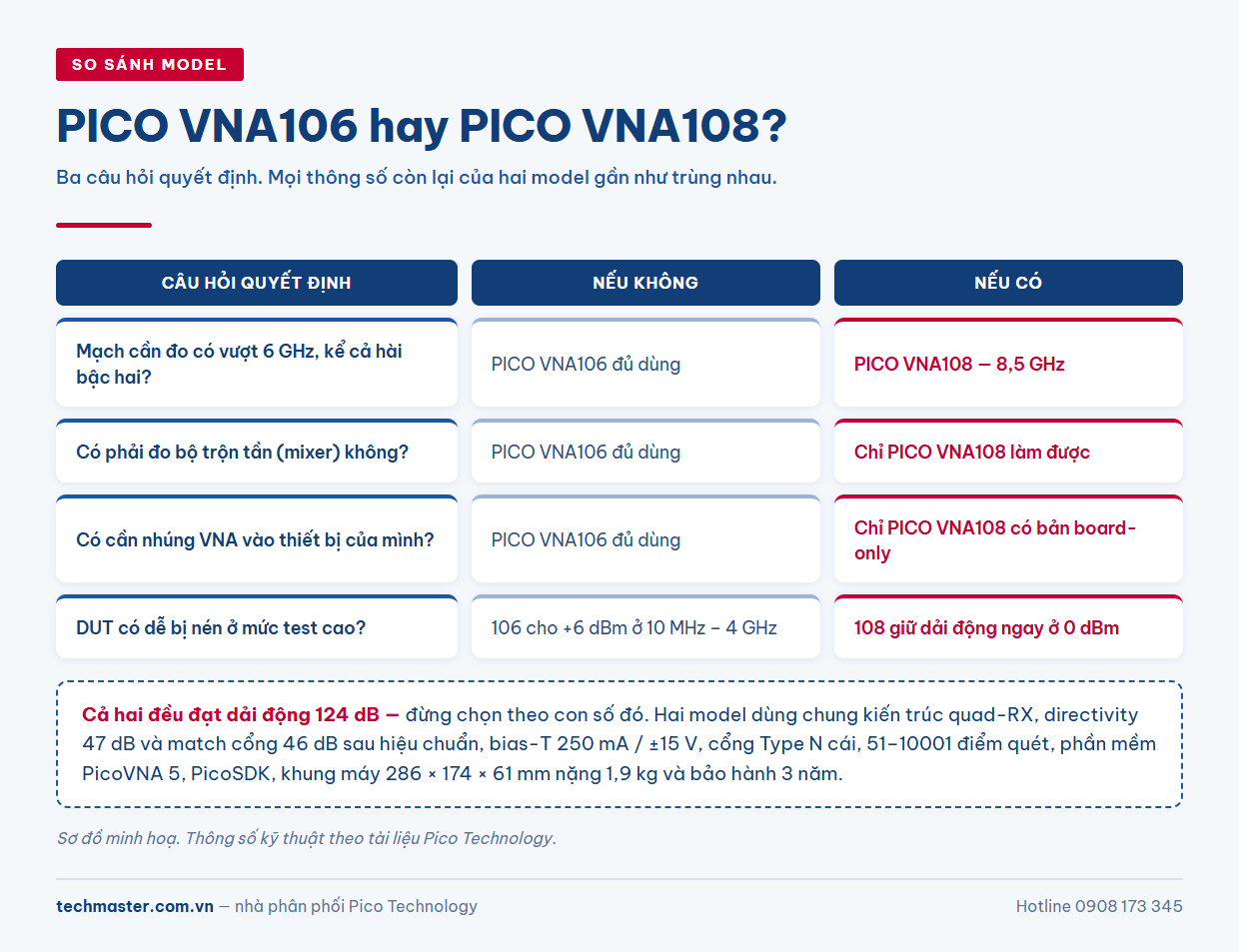 Bảng chọn PICO VNA106 hay PICO VNA108 theo loại công việc