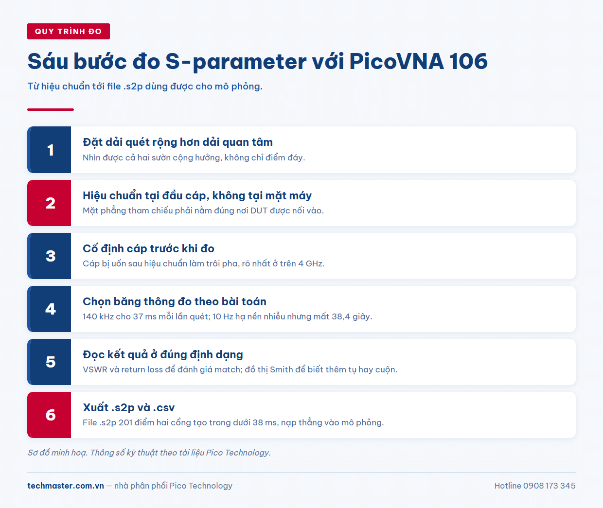 Quy trình sáu bước đo S-parameter bằng máy phân tích mạng vector PicoVNA 106