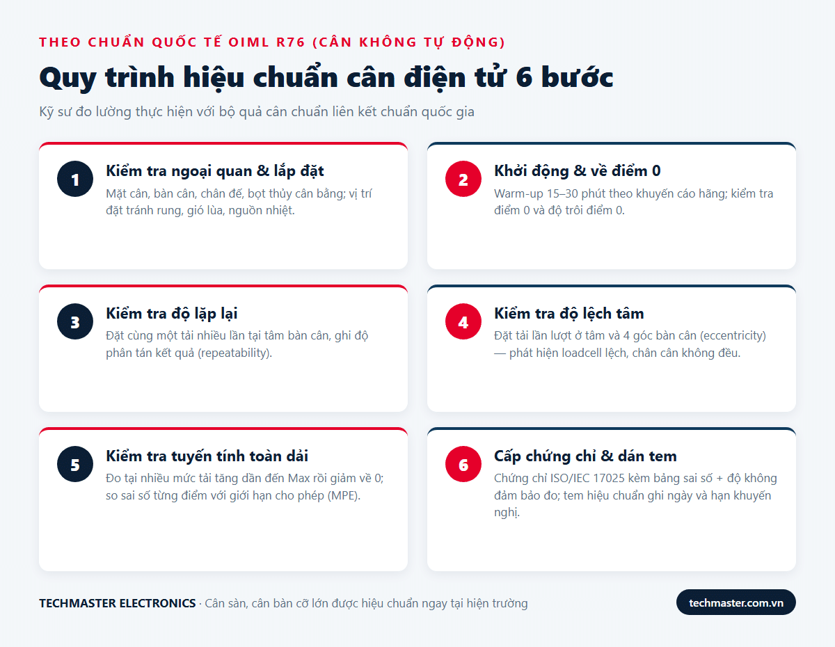 Quy trình hiệu chuẩn cân điện tử 6 bước theo OIML R76