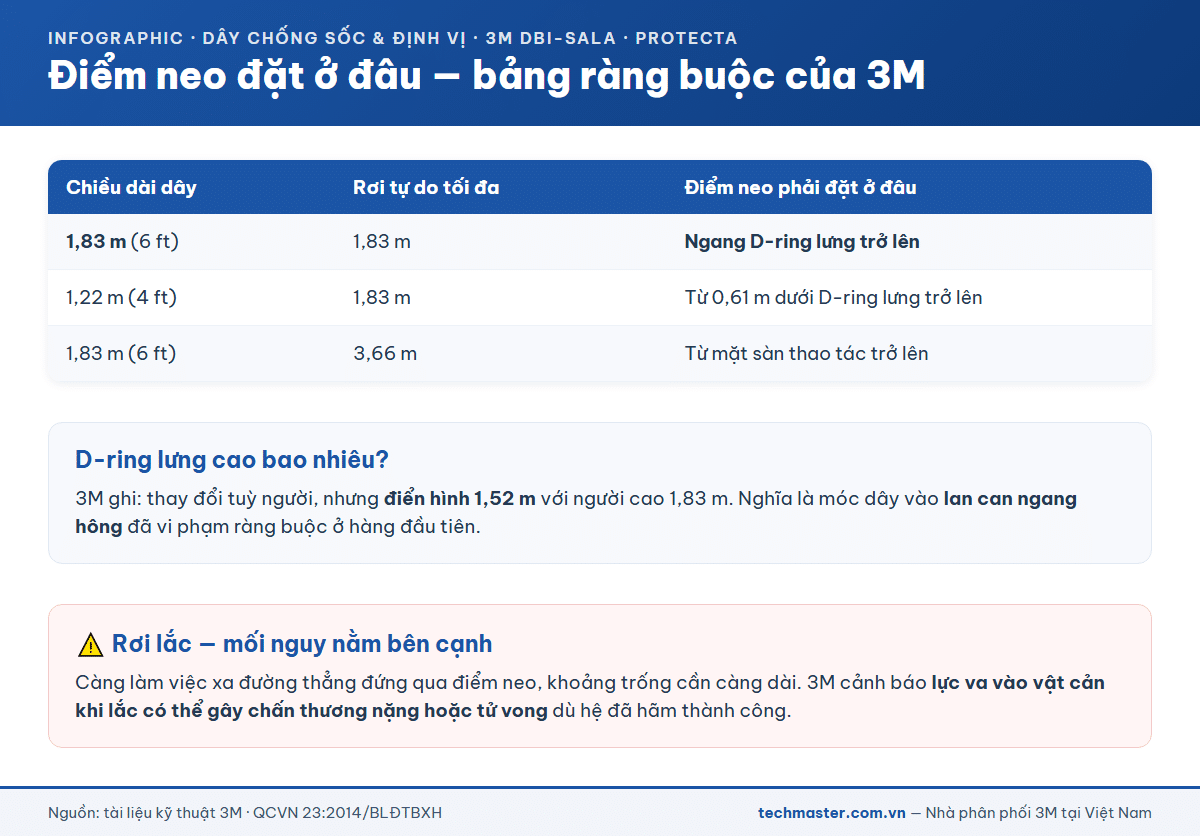 Bảng ràng buộc chiều cao điểm neo của 3M cho dây chống sốc 1,83 m và 1,22 m