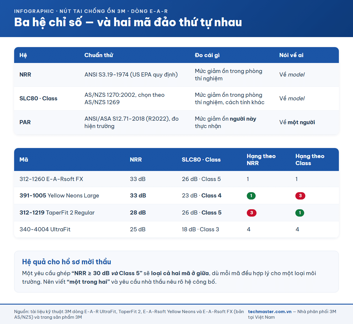 Bảng ba hệ chỉ số nút tai NRR, SLC80 Class và PAR cùng ví dụ hai mã đảo thứ tự