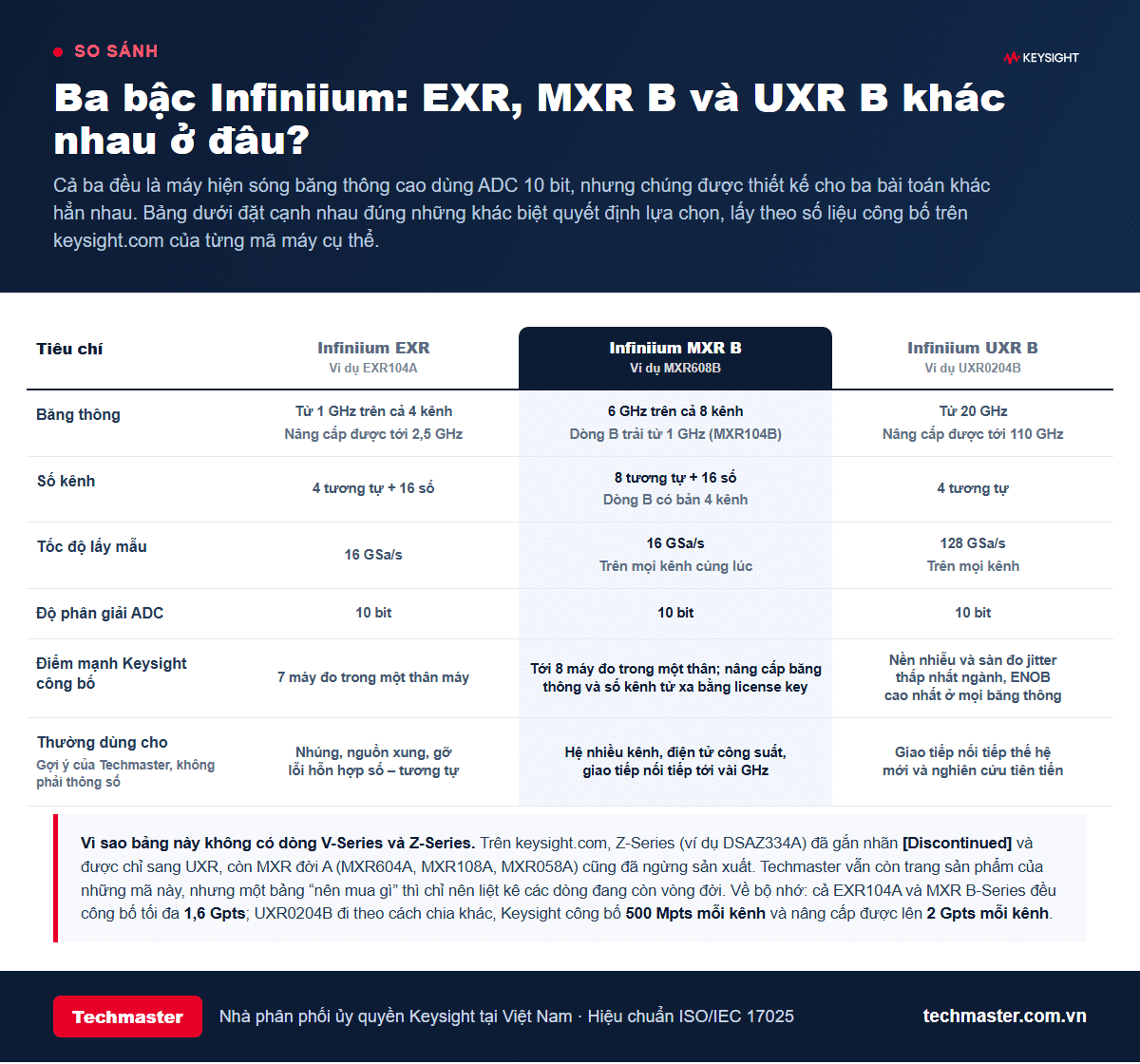 Bảng so sánh ba bậc máy hiện sóng Infiniium EXR, MXR B và UXR B của Keysight