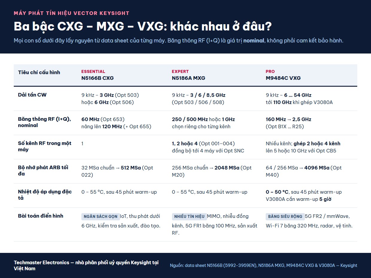 So sánh ba bậc máy phát tín hiệu vector Keysight CXG MXG VXG theo dải tần, băng thông và số kênh