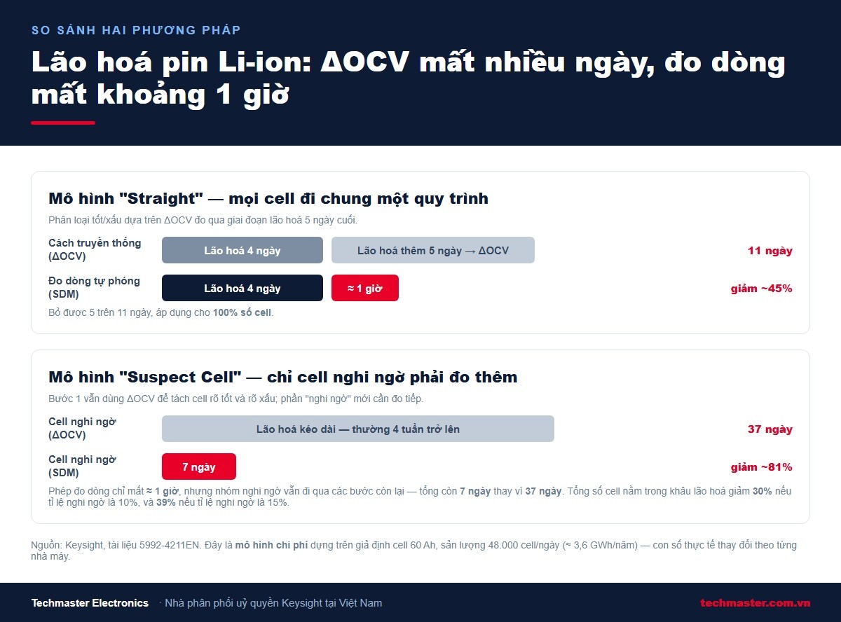 So sánh thời gian lão hoá khi đo tự phóng pin Li-ion bằng ΔOCV và bằng đo dòng trực tiếp