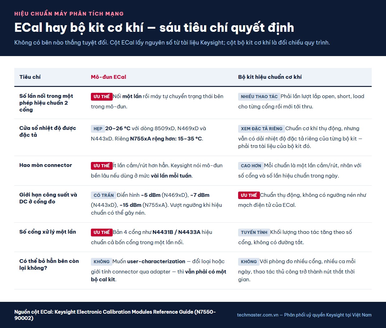 So sánh mô-đun ECal và bộ kit hiệu chuẩn cơ khí Keysight theo sáu tiêu chí