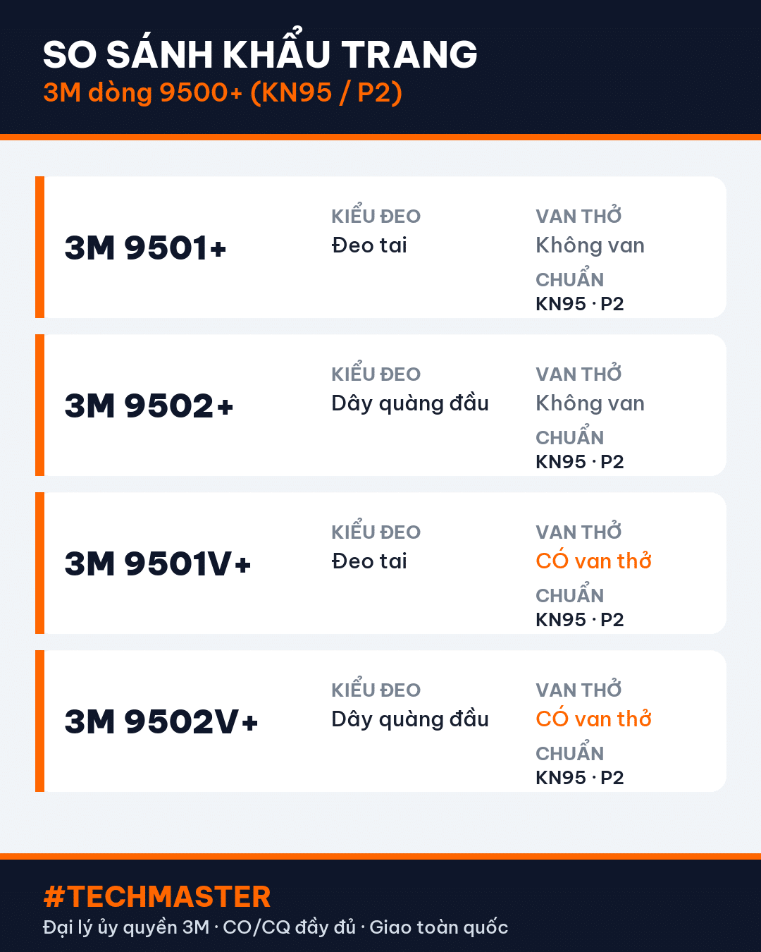 So sánh khẩu trang 3M 9501+, 9502+ và bản có van thở KN95 P2