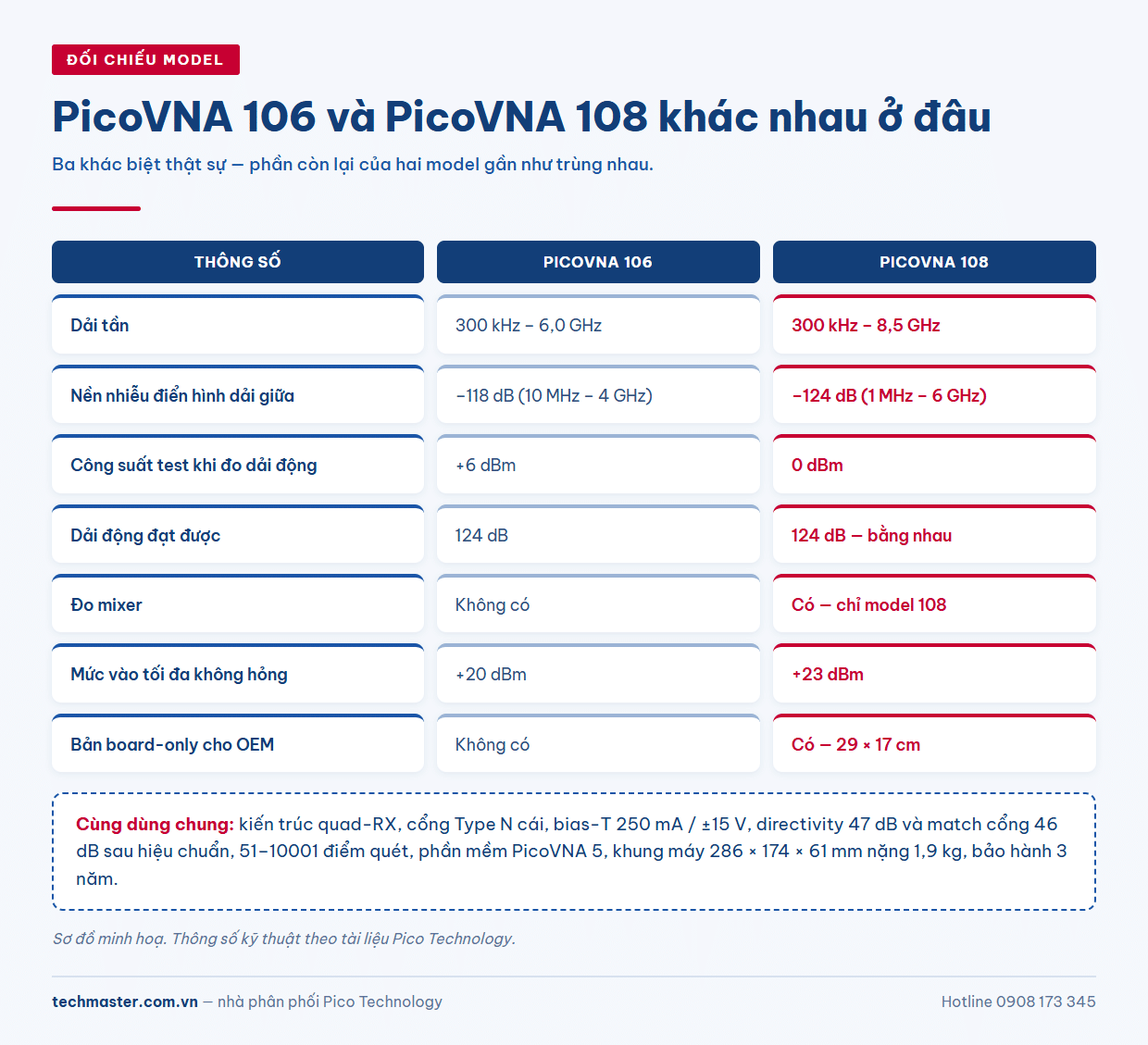 So sánh PicoVNA 106 và PicoVNA 108 theo dải tần và khả năng đo mixer