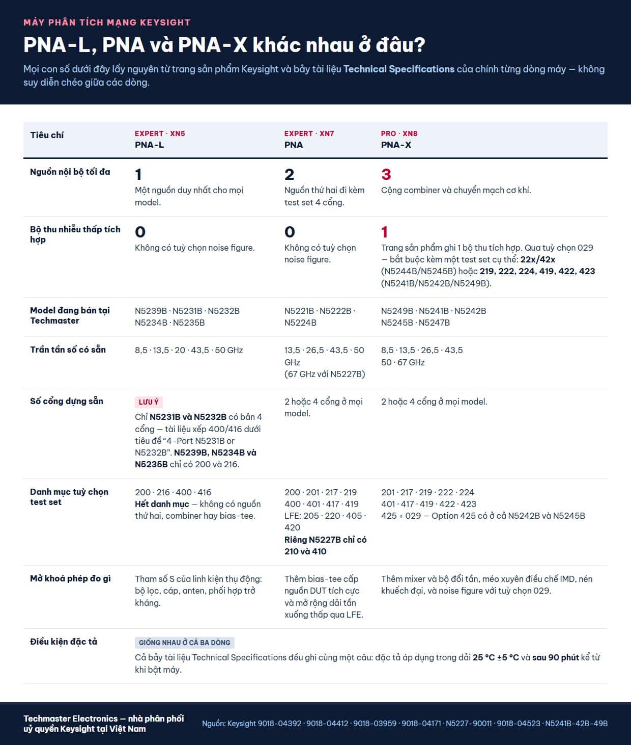 Infographic so sánh PNA-L, PNA và PNA-X Keysight theo số nguồn nội bộ và tuỳ chọn test set