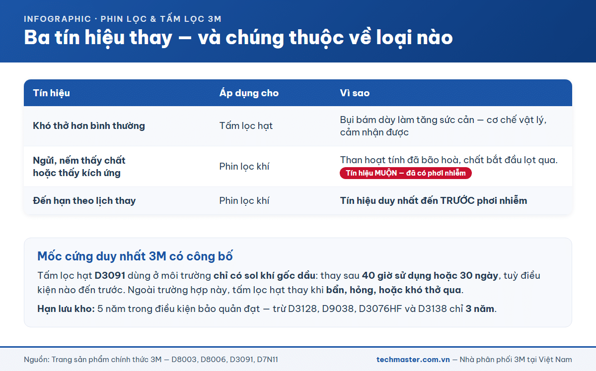 Bảng ba tín hiệu thay phin lọc 3M và loại vật tư mà mỗi tín hiệu áp dụng