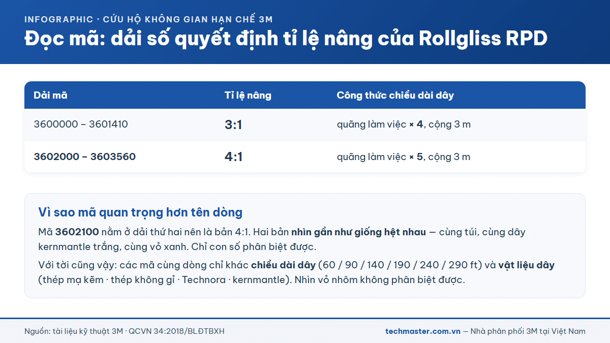 Đọc mã 3M DBI-SALA Rollgliss để biết tỉ lệ nâng 3:1 hay 4:1
