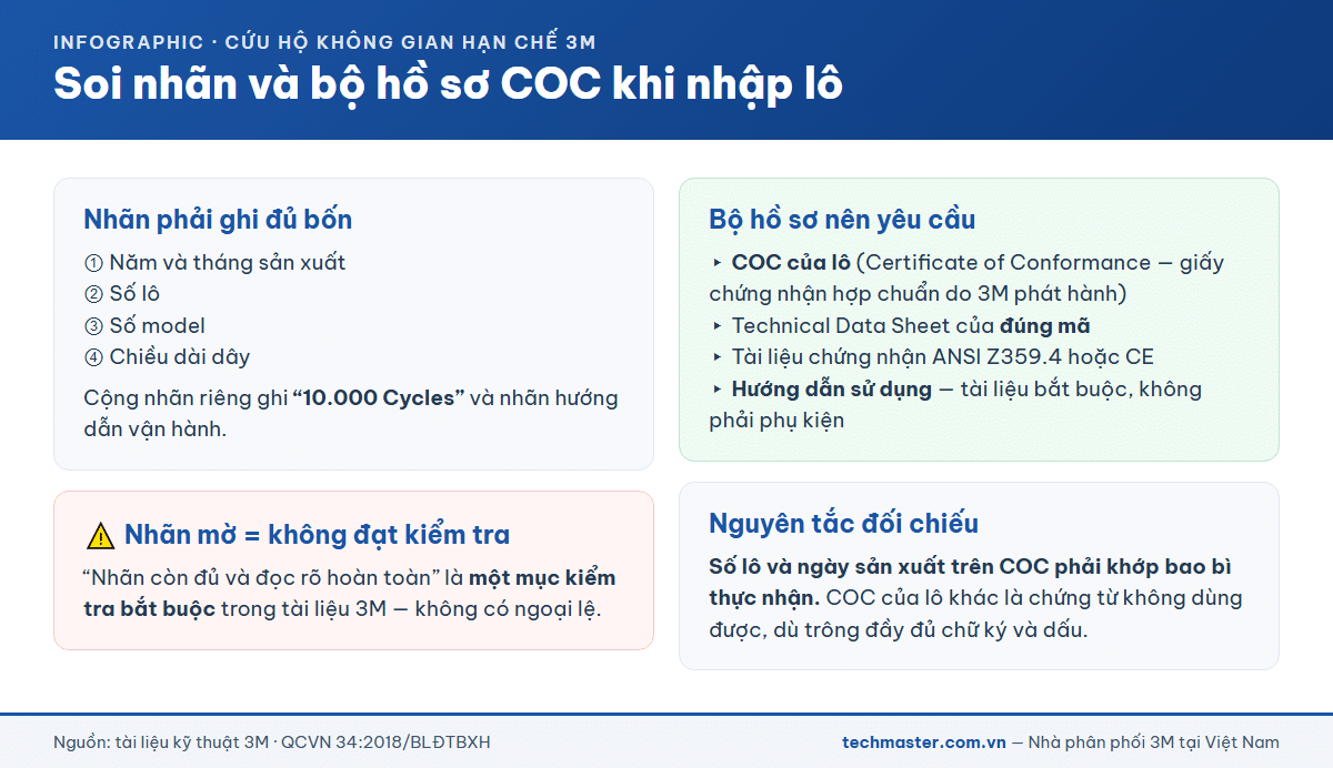 Bốn thông tin bắt buộc trên nhãn và bộ hồ sơ COC khi nhập lô thiết bị cứu hộ 3M