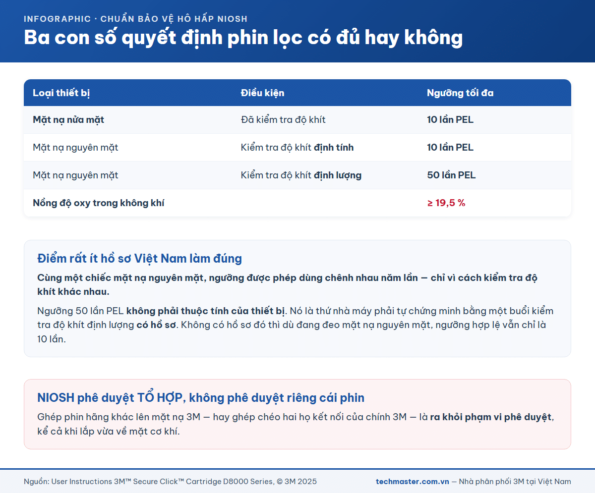 Bảng ba ngưỡng nồng độ của mặt nạ lọc 3M gồm 10 lần PEL, 50 lần PEL và mức oxy 19,5 phần trăm