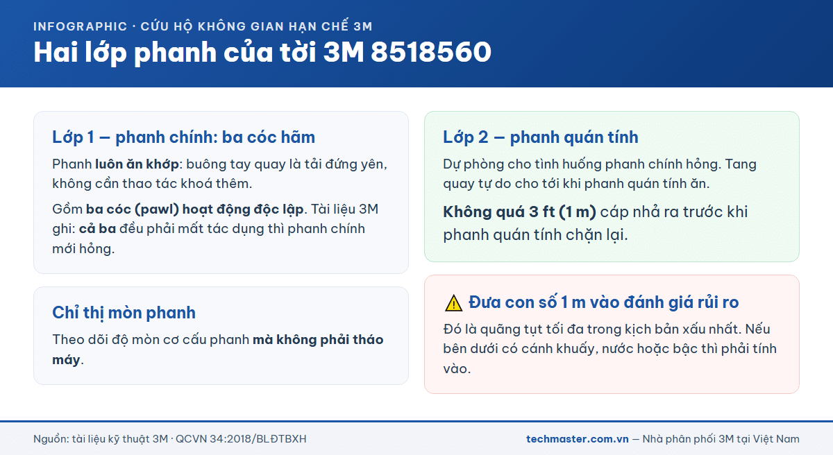 Hai lớp phanh của tời cứu hộ 3M 8518560 gồm ba cóc hãm và phanh quán tính