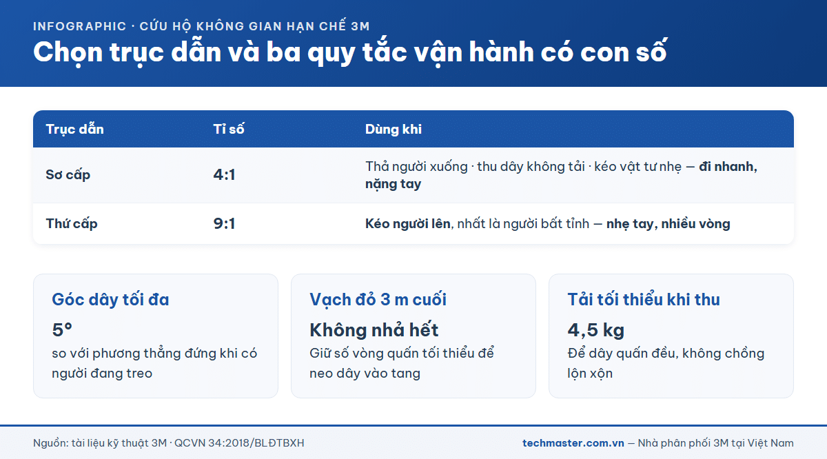 Chọn trục dẫn 4:1 hay 9:1 và ba quy tắc vận hành tời cứu hộ 3M